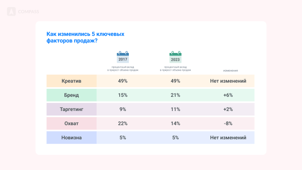 Креатив и бренд делают 70% продаж: исследование NCSolutions 2023 года             
                    Креатив и бренд делают 70% продаж: исследование NCSolutions 2023 года
