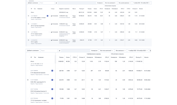 Продвижение интернет-магазина: сделали оборот в 48 млн рублей через контекстную рекламу
Продвижение интернет-магазина: сделали оборот в 48 млн рублей через контекстную рекламу