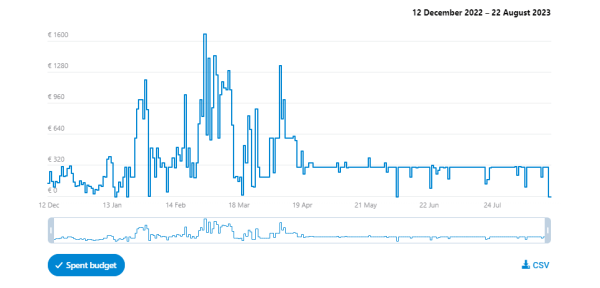 
                    57 141 подписчик и 11 354 заявки для туристического проекта в Telegram Ads            