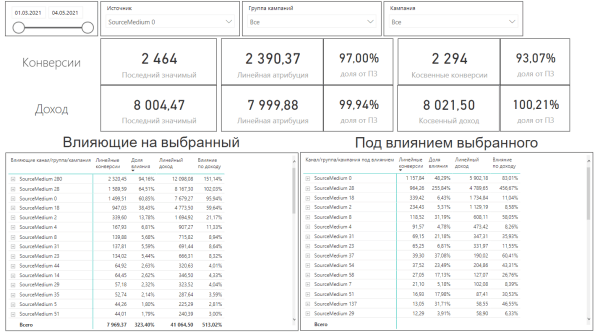 
                    Сквозная аналитика: выбрать коробочный сервис или разработать свое решение? 10 факторов для крупных проектов            