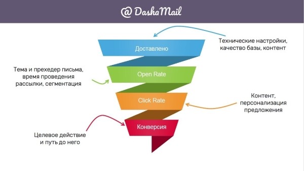 
                    Письма счастья завтрашнего дня. Как сделать email-рассылку, которую не захотят удалить            