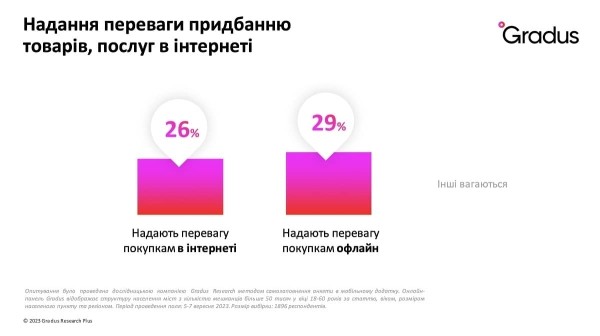 Как покупают и что делают украинцы в интернете во время войны Как покупают и что делают украинцы в интернете во время войны