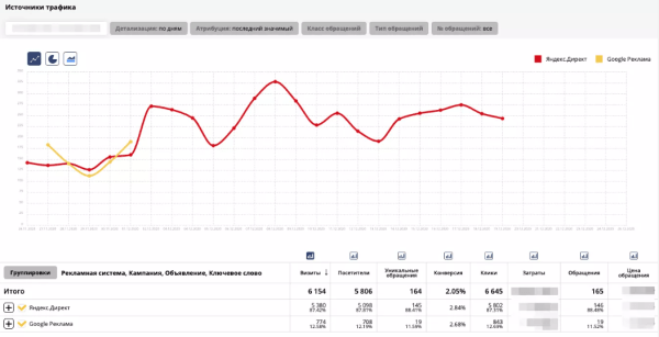 
                    Сквозная аналитика: выбрать коробочный сервис или разработать свое решение? 10 факторов для крупных проектов            