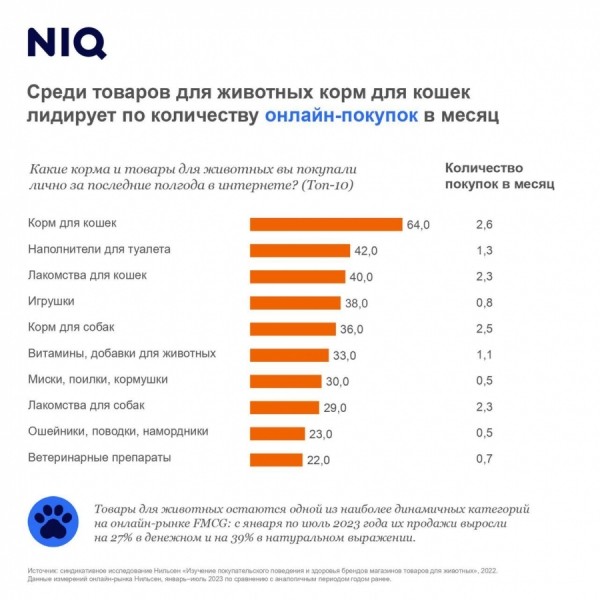 Продажи товаров для животных выросли на 27% в денежном выражении Продажи товаров для животных выросли на 27% в денежном выражении