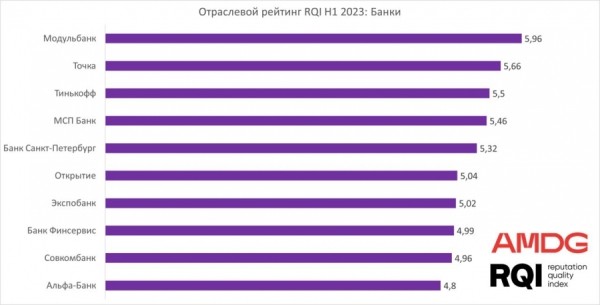 AMDG опубликовало промежуточные итоги рейтинга RQ Index в сегменте «Банки»