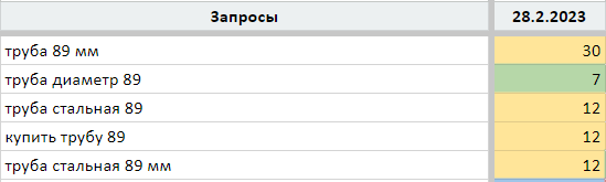Как увеличить количество визитов на сайт с SEO в 2 раза за 1 месяц?
Как увеличить количество визитов на сайт с SEO в 2 раза за 1 месяц?