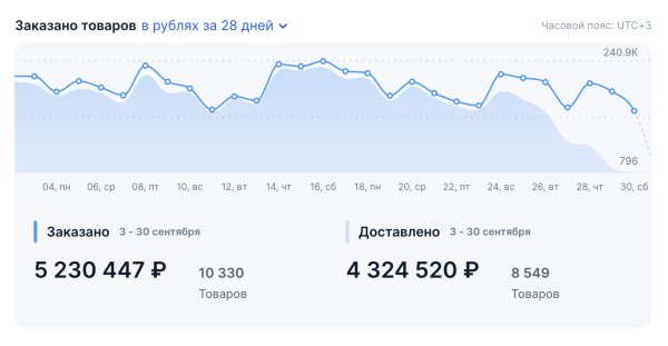 Продвижение брендов на Ozon и WB через маркет-платформу. Маркет платформа ВКонтакте
Продвижение брендов на Ozon и WB через маркет-платформу. Маркет платформа ВКонтакте