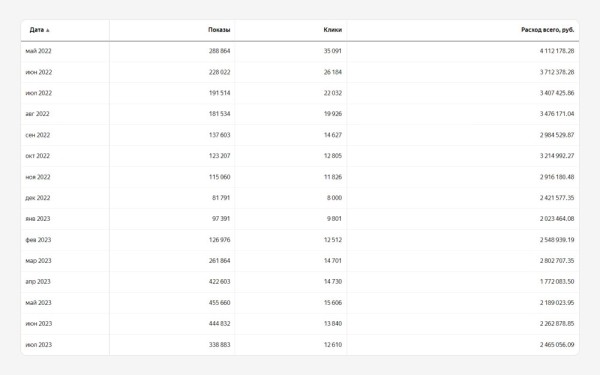 
                    Кейс: реклама производителя бытовок и модульных зданий Бытпром с 2014 года или как выйти на выручку в 500 млн в год            