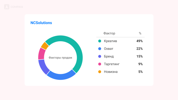 Креатив и бренд делают 70% продаж: исследование NCSolutions 2023 года             
                    Креатив и бренд делают 70% продаж: исследование NCSolutions 2023 года