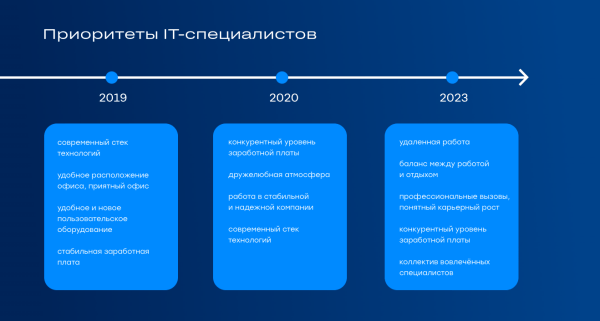 
                    Как незаметной компании забрать мидл и сеньор-программистов у «Яндекса» и увеличить штат на 46% с помощью HR-бренда            