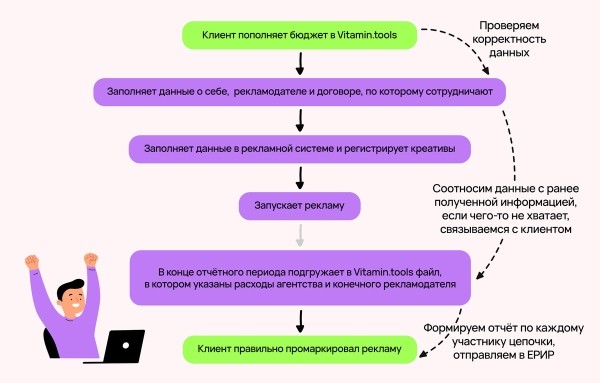 
                    Полный гайд по маркировке рекламы: как упростить себе жизнь и не попасть на штрафы            