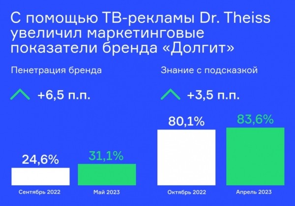 Кейс NMi Group, НРА и Dr. Theiss: как поднять продажи фармы точечным размещением на ТВ