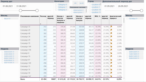 
                    Сквозная аналитика: выбрать коробочный сервис или разработать свое решение? 10 факторов для крупных проектов            