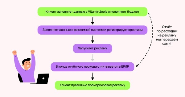 
                    Полный гайд по маркировке рекламы: как упростить себе жизнь и не попасть на штрафы            