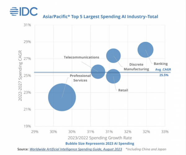 Расходы на ИИ в Азиатско-Тихоокеанском регионе вырастут до $78 млрд к 2027 году