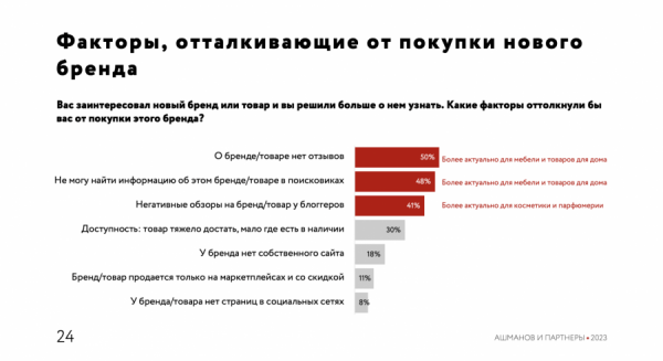 30% опрошенных россиян узнают о новых брендах из онлайн-рекламы