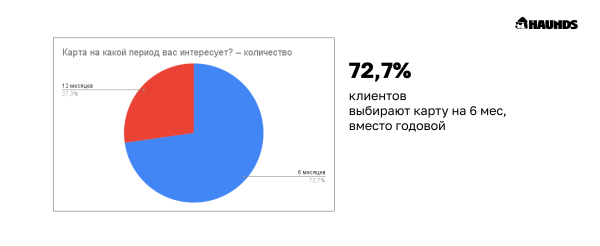 
                    С какой целью и на какой срок покупают абонементы в фитнес-клубы low-сегмента            