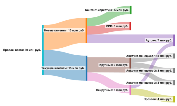 Как составить план продаж, чтобы стабильно расти. Пошаговое руководство с примерами
Как составить план продаж, чтобы стабильно расти. Пошаговое руководство с примерами