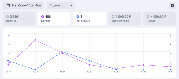 Запустил на тест рекламу услуг по маркетингу с бюджетом в 4000 р. И вот, что я получил за неделю
Запустил на тест рекламу услуг по маркетингу с бюджетом в 4000 р. И вот, что я получил за неделю