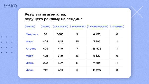 
                    Сайт VS лендинг: как лендинг в недвижимости снизил стоимость лида в 10 раз, но принес в 15 раз меньше продаж, чем сайт            