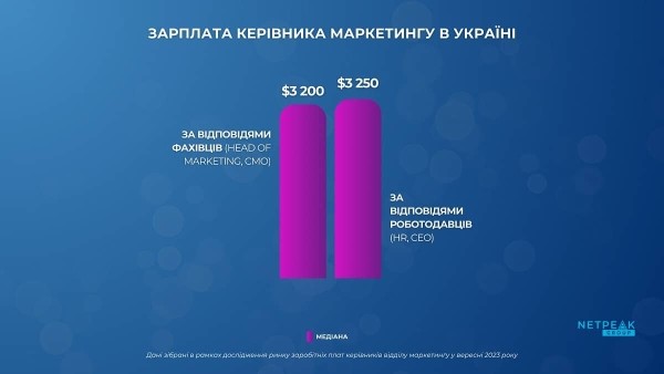 От $1400 до $12000. Сколько зарабатывают руководители маркетинга в Украине? От $1400 до $12000. Сколько зарабатывают руководители маркетинга в Украине?