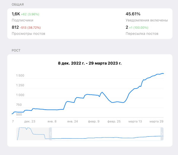 
                    Как один телеграм-канал на 2.500 подписчиков принес $113,000 за 10 месяцев. "Реактивный" кейс            