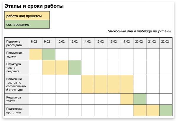 
                    «Соня, где лендинг?» Недопоняли клиента и сорвали сроки. Какие две ошибки мы допустили и какие уроки вынесли            
