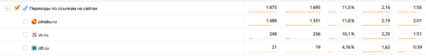 Аналитический стриптиз: сколько подписок в ТГ, переходов на сайт, конверсий из одной статьи на VC и Пикабу
Аналитический стриптиз: сколько подписок в ТГ, переходов на сайт, конверсий из одной статьи на VC и Пикабу