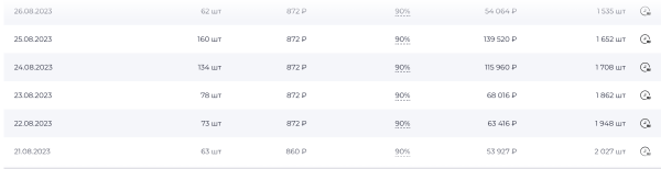 
                    Как поднять карточку в ТОП на ВБ с помощью рекламы в телеграм            