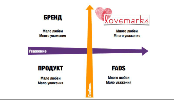 
                    Lovemark - почему корпорации все чаще говорят о любви?            
