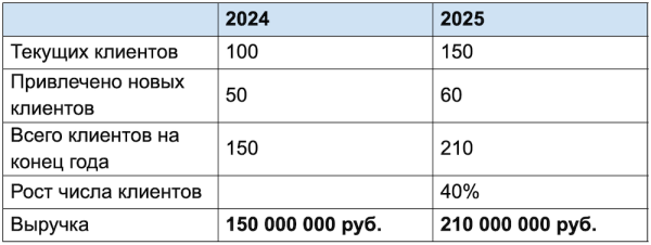 Как составить план продаж, чтобы стабильно расти. Пошаговое руководство с примерами
Как составить план продаж, чтобы стабильно расти. Пошаговое руководство с примерами