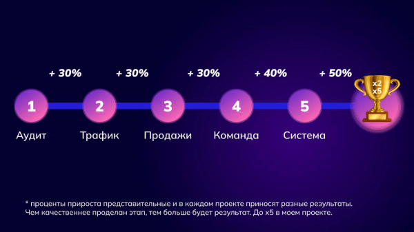 Как эксперту сделать x2-x5 и навсегда закрыть вопрос трафика за 30 дней?
Как эксперту сделать x2-x5 и навсегда закрыть вопрос трафика за 30 дней?