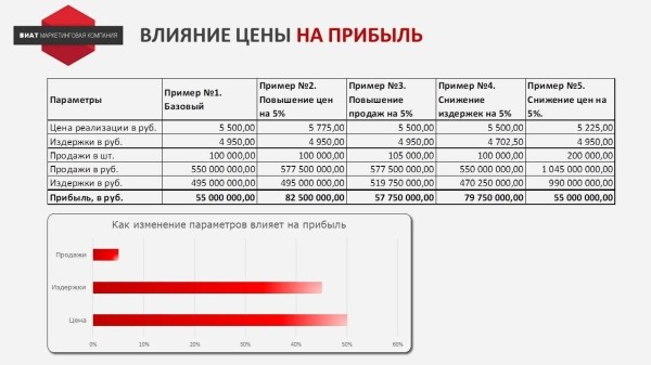 
                    Как цена влияет на прибыль?            