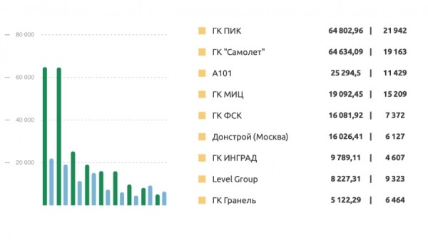 ПИК и «Cамолёт» признаны самыми упоминаемыми московскими застройщиками в прессе и соцсетях ПИК и «Cамолёт» признаны самыми упоминаемыми московскими застройщиками в прессе и соцсетях