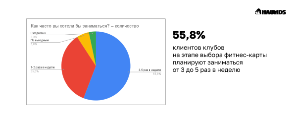 
                    С какой целью и на какой срок покупают абонементы в фитнес-клубы low-сегмента            
