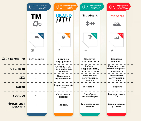 
                    Lovemark - почему корпорации все чаще говорят о любви?            