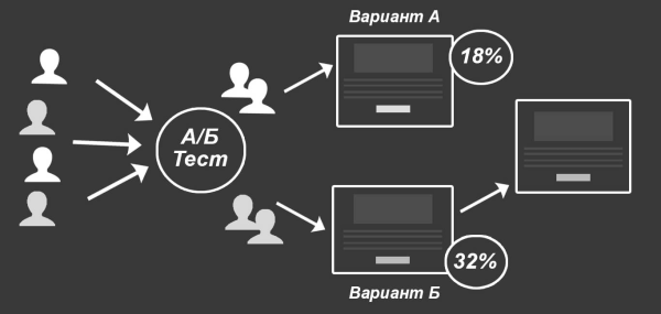 
                    Как улучшить таргетированную рекламу с помощью A/B-тестирования?            