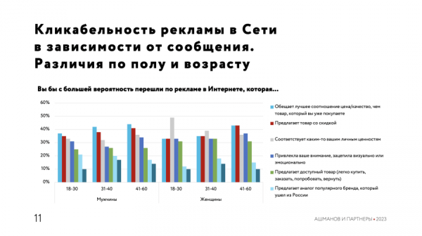 30% опрошенных россиян узнают о новых брендах из онлайн-рекламы