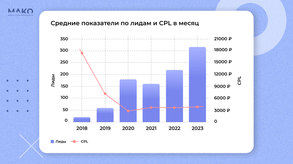 
                    Сайт VS лендинг: как лендинг в недвижимости снизил стоимость лида в 10 раз, но принес в 15 раз меньше продаж, чем сайт            