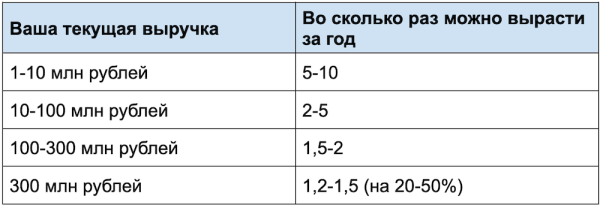 Как составить план продаж, чтобы стабильно расти. Пошаговое руководство с примерами
Как составить план продаж, чтобы стабильно расти. Пошаговое руководство с примерами