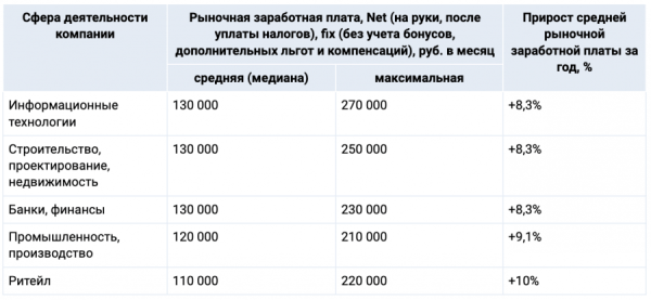 Зарплаты в сфере маркетинга в Москве выросли на 6,6% за год