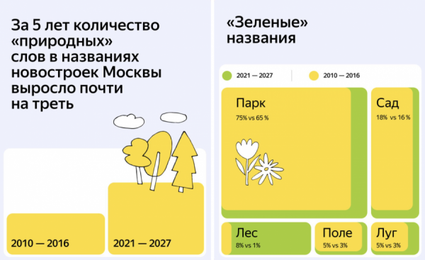 Количество «природных» слов в названиях новостроек Москвы выросло на 29% за пять лет Количество «природных» слов в названиях новостроек Москвы выросло на 29% за пять лет