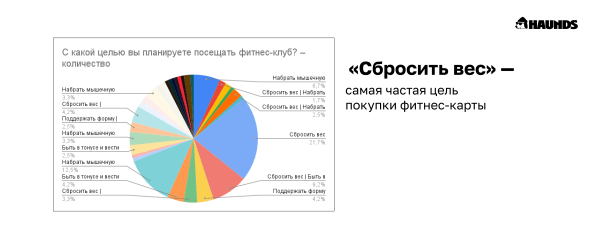 
                    С какой целью и на какой срок покупают абонементы в фитнес-клубы low-сегмента            