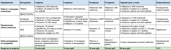 Как составить план продаж, чтобы стабильно расти. Пошаговое руководство с примерами
Как составить план продаж, чтобы стабильно расти. Пошаговое руководство с примерами