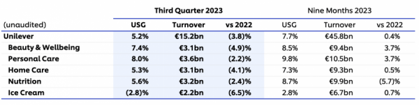 Unilever отчиталась о падении продаж во всех категориях производимой продукции
