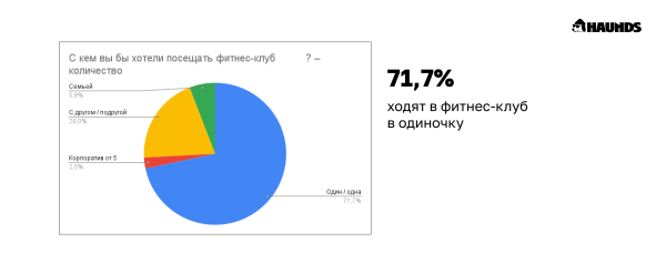 
                    С какой целью и на какой срок покупают абонементы в фитнес-клубы low-сегмента            