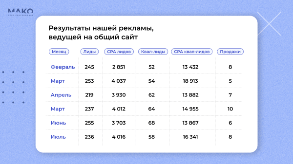 
                    Сайт VS лендинг: как лендинг в недвижимости снизил стоимость лида в 10 раз, но принес в 15 раз меньше продаж, чем сайт            