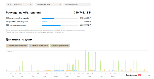 Кейс на Авито: уже год продвигаем ремонт квартир в Санкт-Петербурге — 5110 лидов по 76 ₽. Вот, как мы это сделали
Кейс на Авито: уже год продвигаем ремонт квартир в Санкт-Петербурге — 5110 лидов по 76 ₽. Вот, как мы это сделали