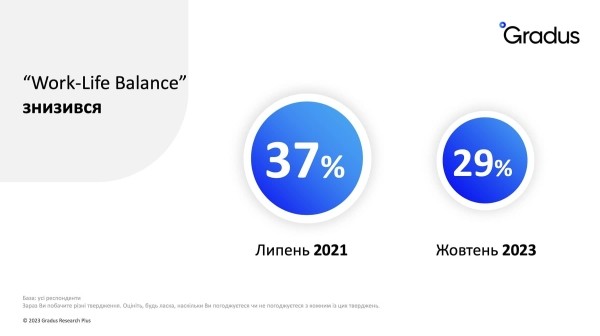 Больше лояльности к работодателю, но удовлетворенность работой снизилась — как война повлияла на топ-менеджмент и собственников компаний в Украине? — исследование