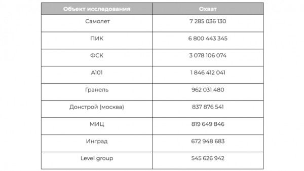 ПИК и «Cамолёт» признаны самыми упоминаемыми московскими застройщиками в прессе и соцсетях ПИК и «Cамолёт» признаны самыми упоминаемыми московскими застройщиками в прессе и соцсетях